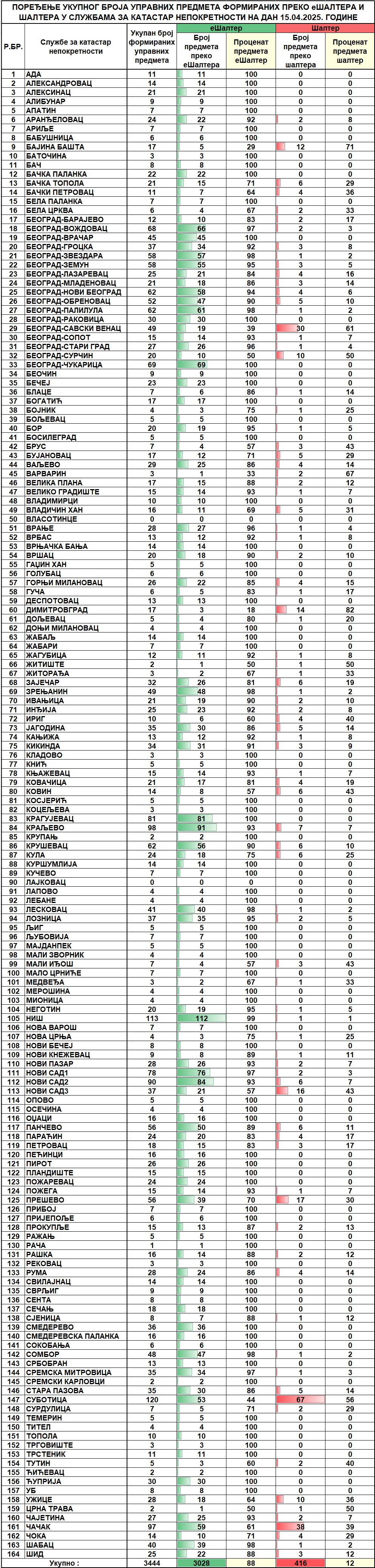 /content/images/stranice/statistika/2025/04/Dnevni izvestaj na dan 15.04.2025.jpg